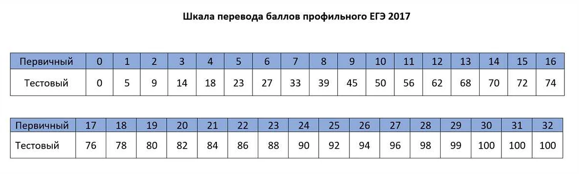 Шкала переводов баллов профильная математика 2023. Баллы за ЕГЭ по математике профиль. Первичные баллы по профильной математике. Таблица первичных баллов ЕГЭ математика профиль. 27 Баллов по профильной математике.