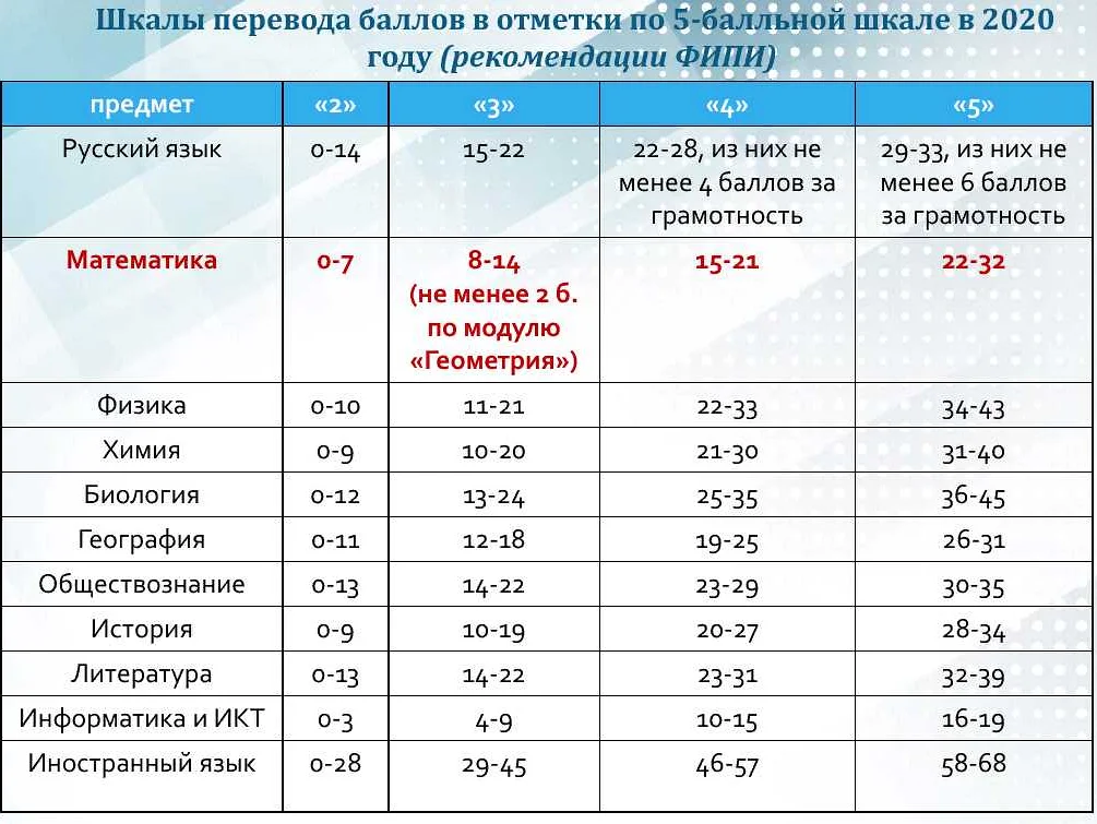 4 задачи по математике ОГЭ: как набрать максимальное количество баллов?