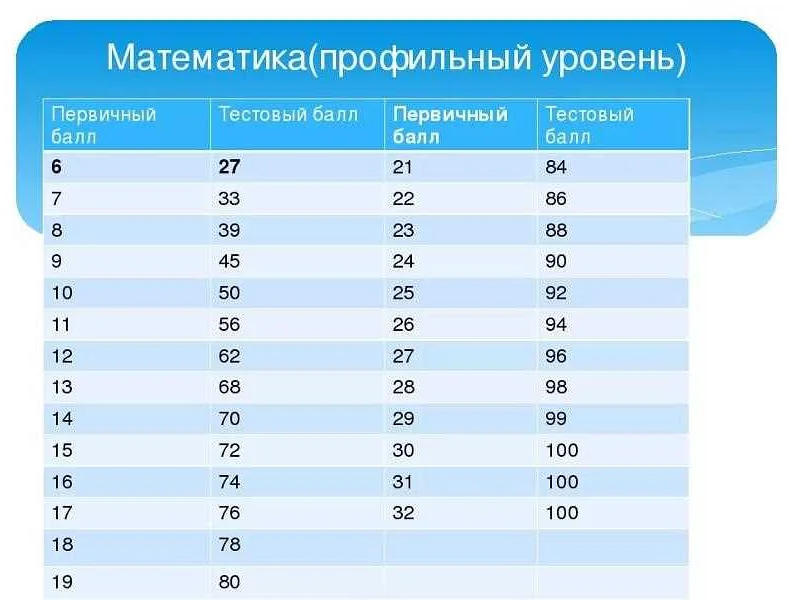 Сколько баллов нужно набрать по профильной математике ЕГЭ? 9 ключевых ...
