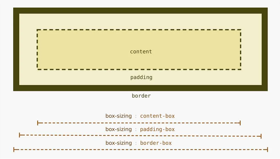 Boxsizing borderbox что это и как использовать в CSS?