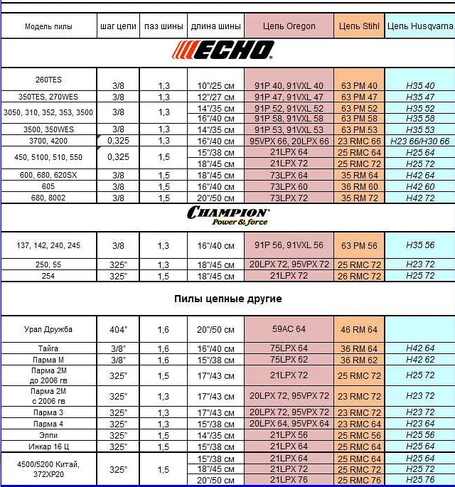 Рекомендации по выбору между цепной и электрической пилой