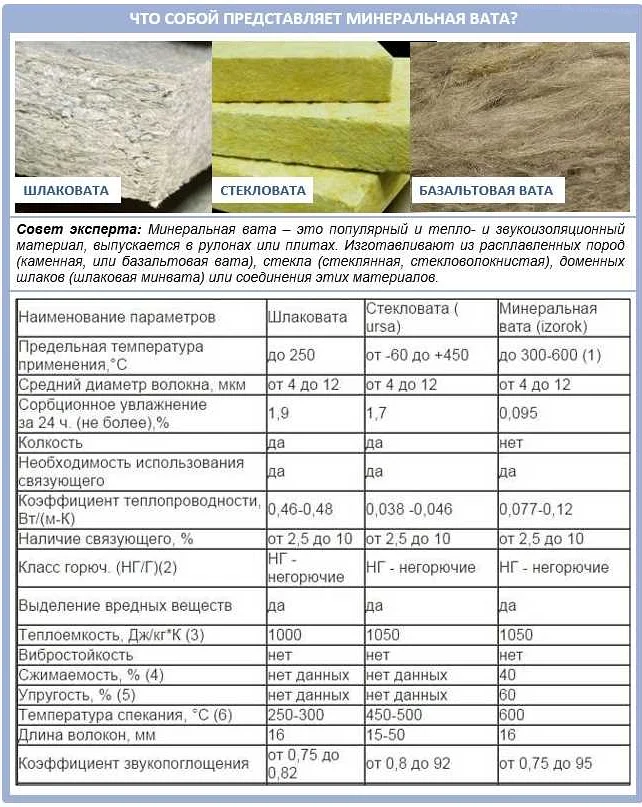 Виды теплоизоляции