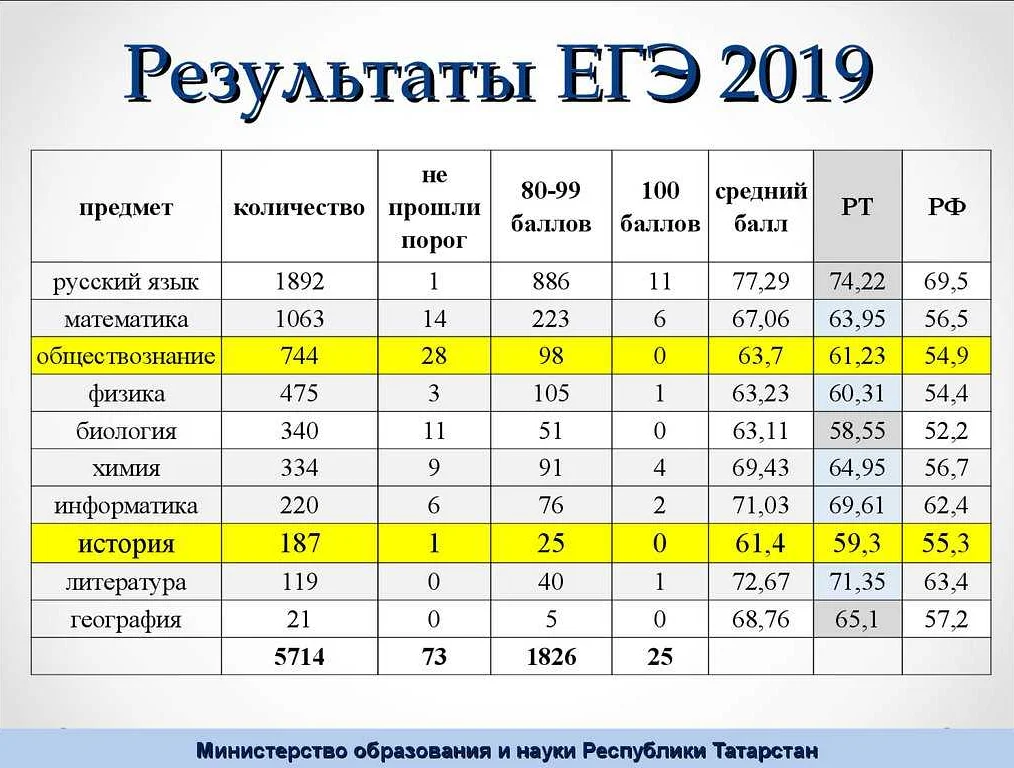 пробник по выбору. пробник огэ 6 задание. результаты егэ скрин. пробник по математике результаты. результаты пробников.