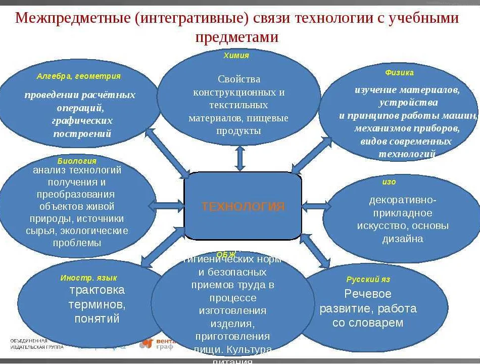 Определение тем и учебного материала для каждого уровня подготовки