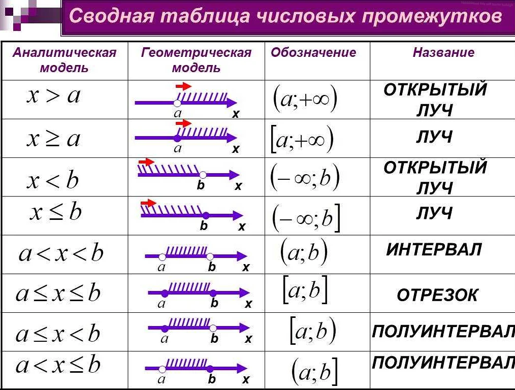 Отрицательные числа и 0