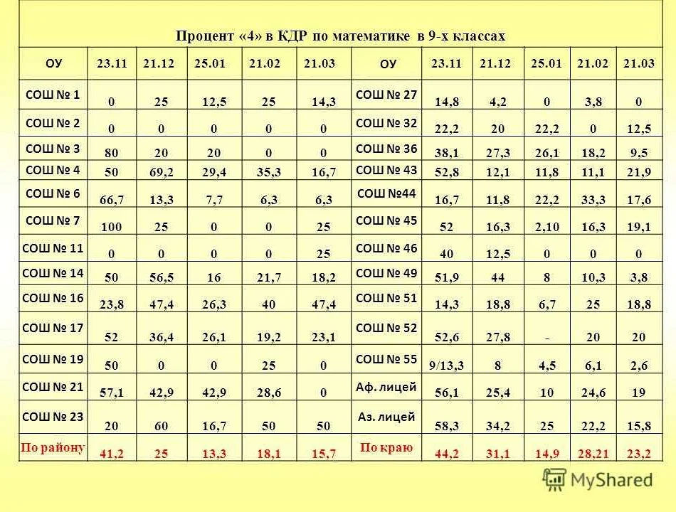 Как повысить свой результат