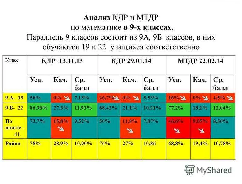 Нужно ли обладать высокими знаниями для сдачи кдр по математике?