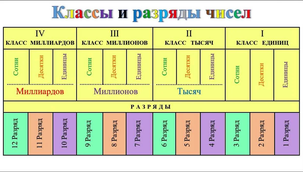 Определение классов и разрядов