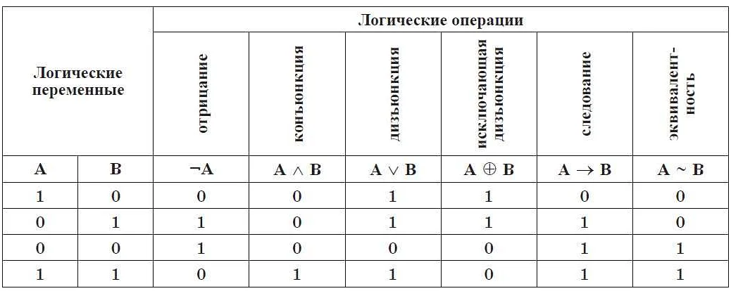 логические выражения. правила записи логических выражений