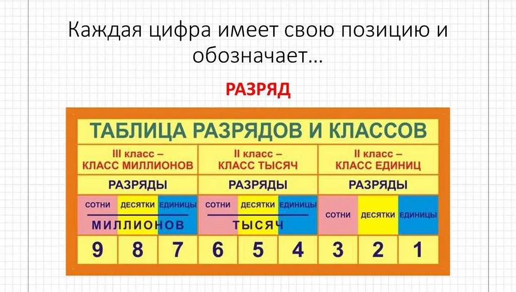 Значение позиций чисел в разрядной системе нумерации