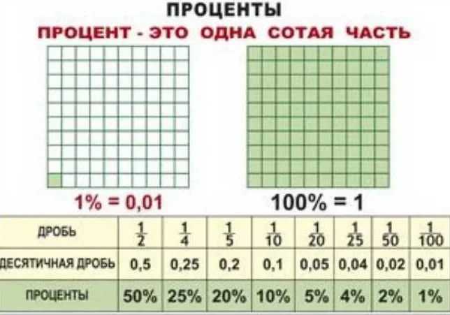 Как вычислять проценты?