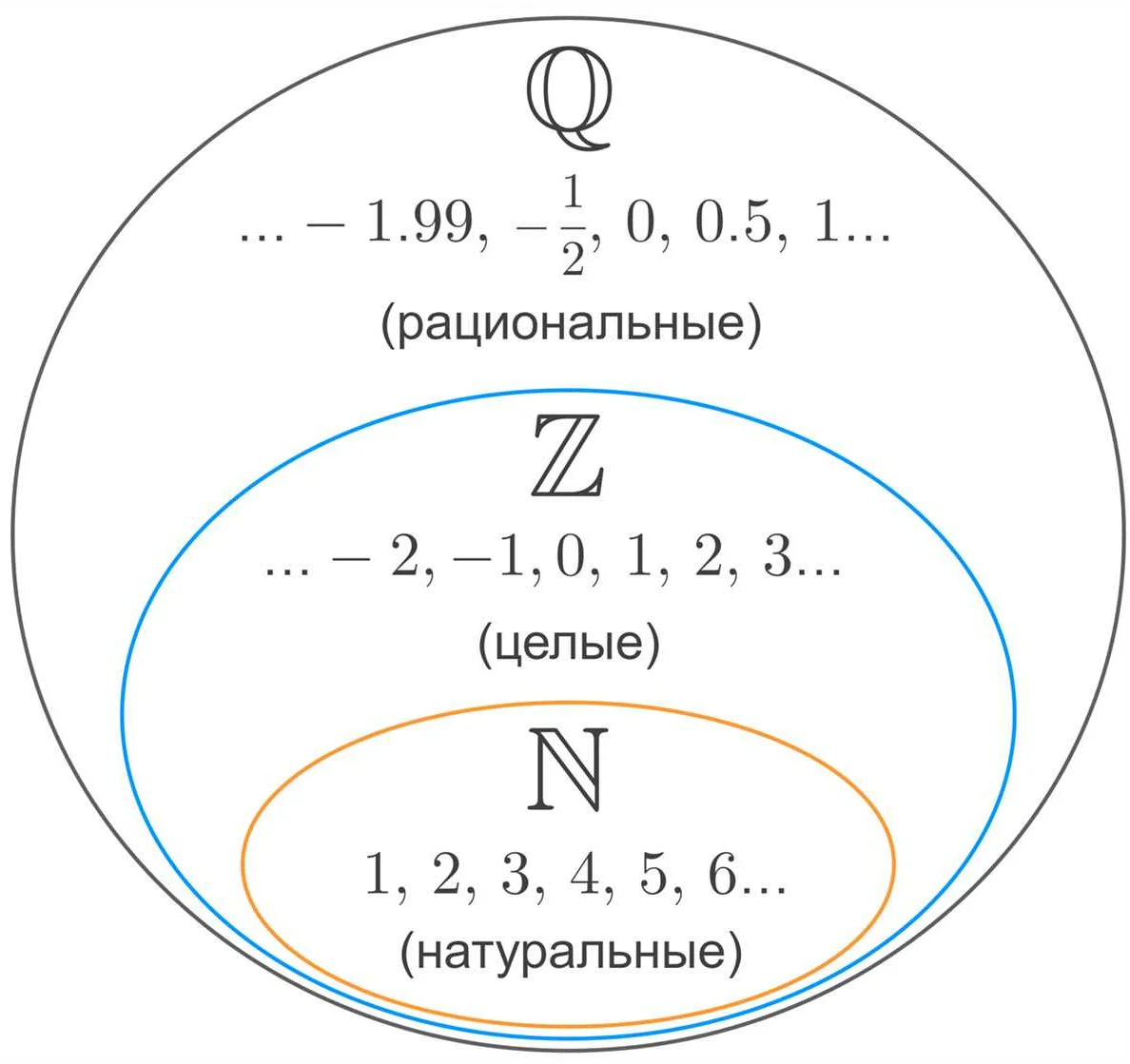 Рациональные и иррациональные числа определение