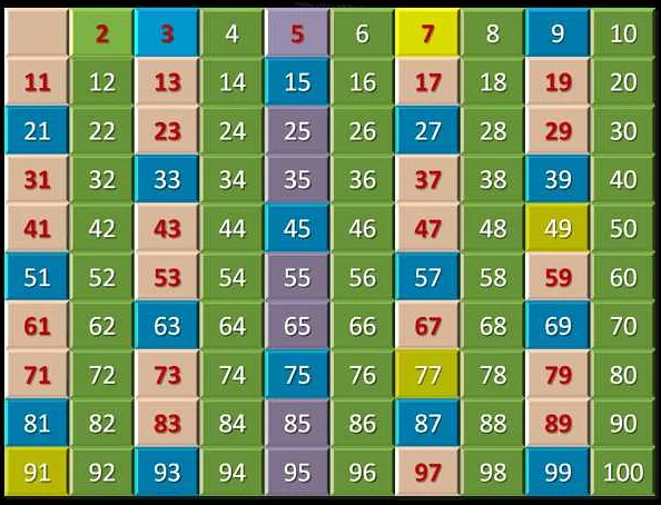 Сравнение решета Эратосфена с другими алгоритмами поиска простых чисел