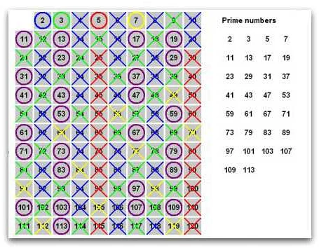 Интересные факты о решете Эратосфена