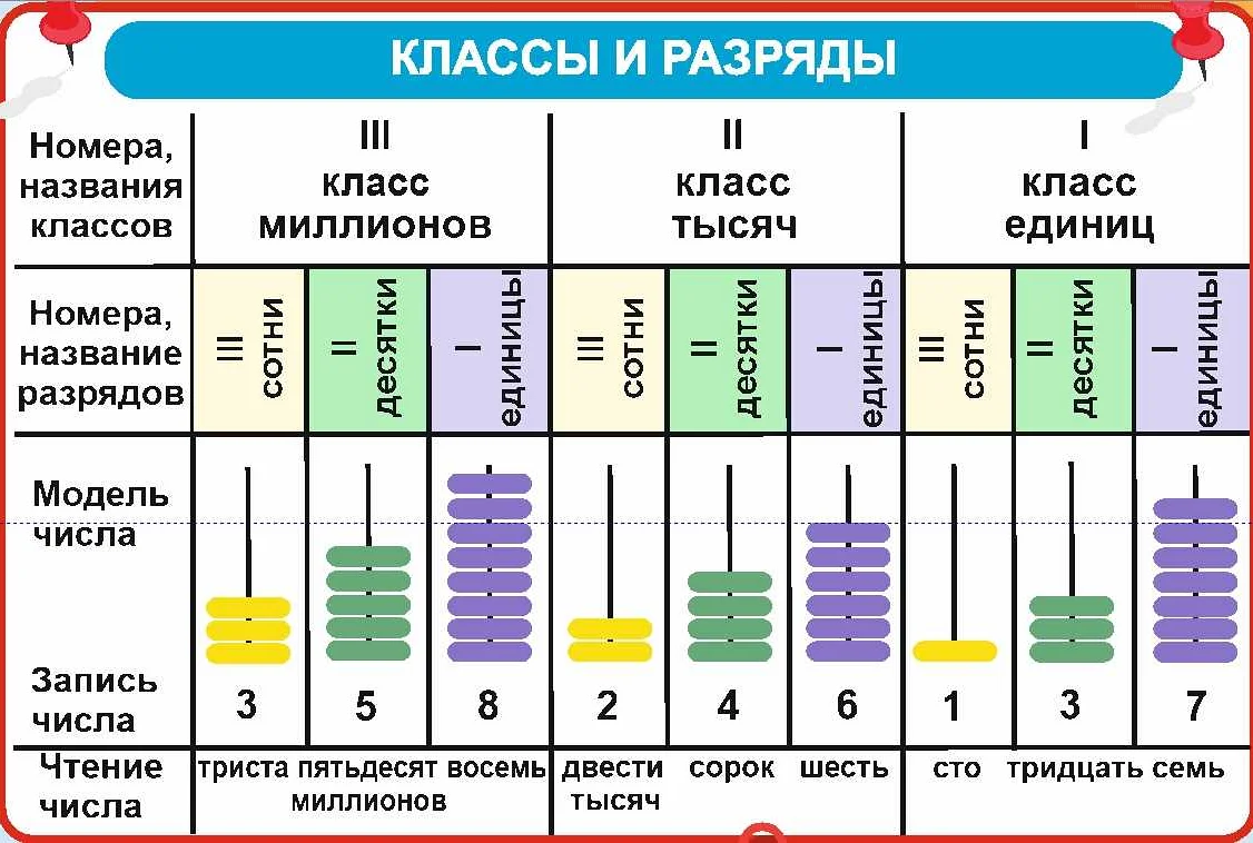 Семерки в арифметике