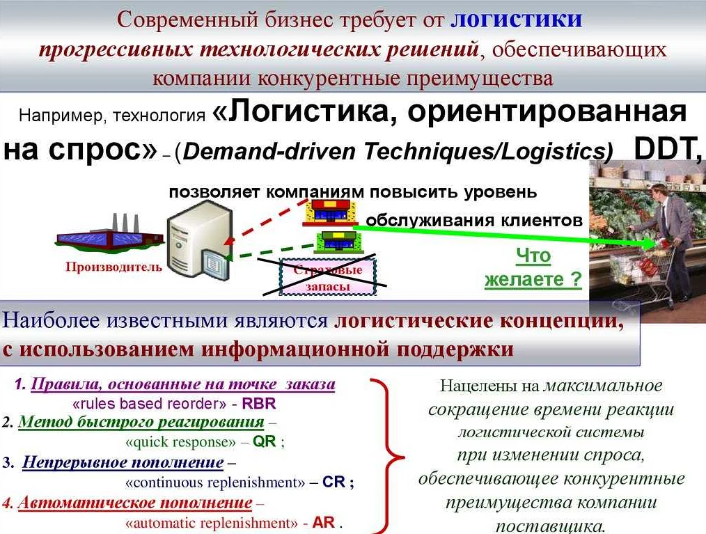 Концепция реагирования на спрос