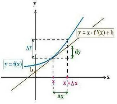 Как связан дифференциал с производной?