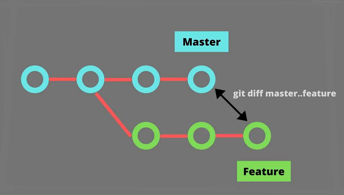 Git Compare Two Commits