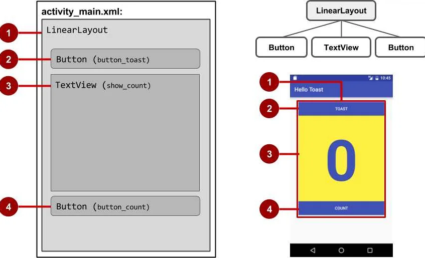 Выводы о применении linearlayout