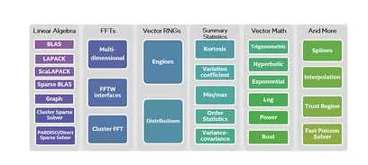 Как использовать библиотеку mkl в Intel Fortran?