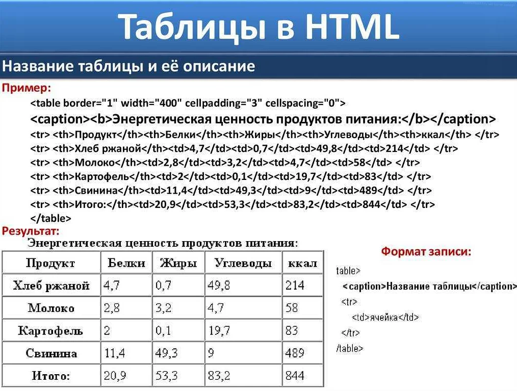 Таблицы html примеры. Таблицы html примеры