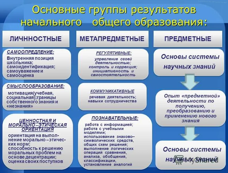 Метапредметное содержание и результаты образования. Метапредметные Результаты ООП НОО. Метапредметные Результаты образования это.