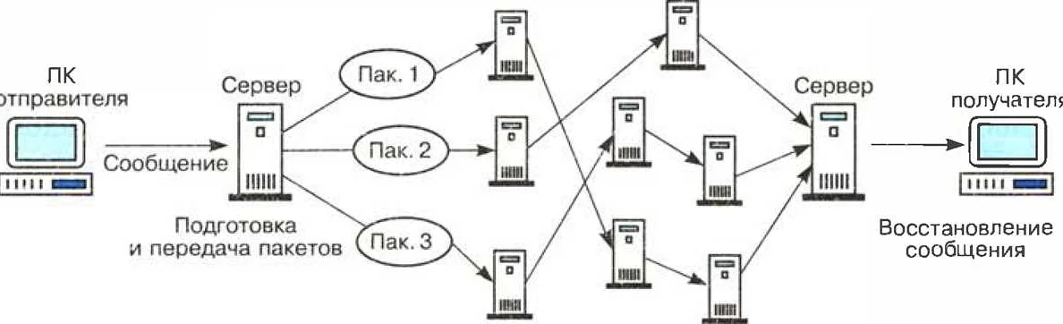 Протоколы провайдеров. Рис. 2.1. Пакетная технология передачи информации в глобальной сети. Схема передачи интернета. Схема сети передачи данных. Схема организации связи сети передачи данных.