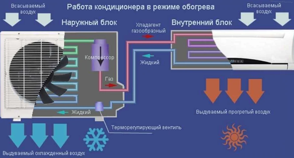 Принцип работы домашнего кондиционера. Как охлаждаются и очищаются ...