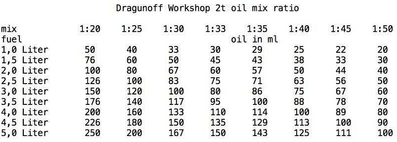 Как правильно разбавить бензин с маслом для бензопилы: лучшие советы