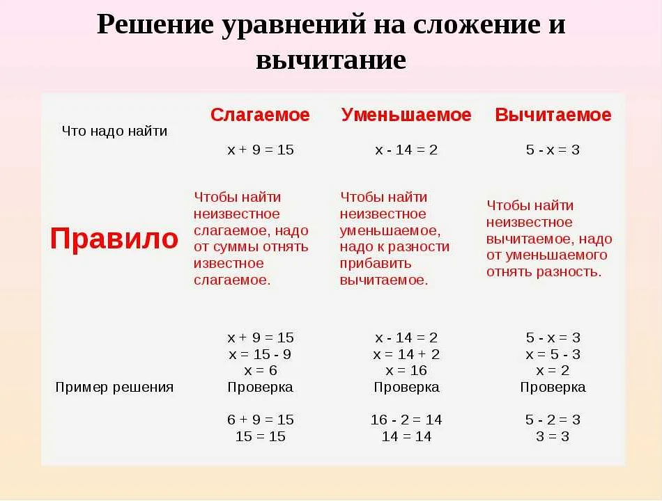 Сайт уравнений по математике. Как научиться решать уравнения 5 класс. Алгоритм решения уравнений 2 класс. Формулы решения уравнений 5 класс. Как решить уравнение пятый класс.