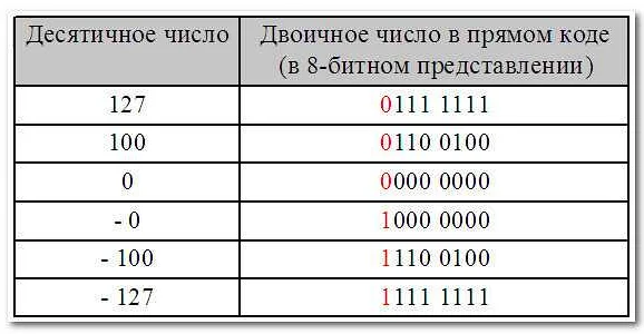 Метод 4: Использование битового оператора NOT