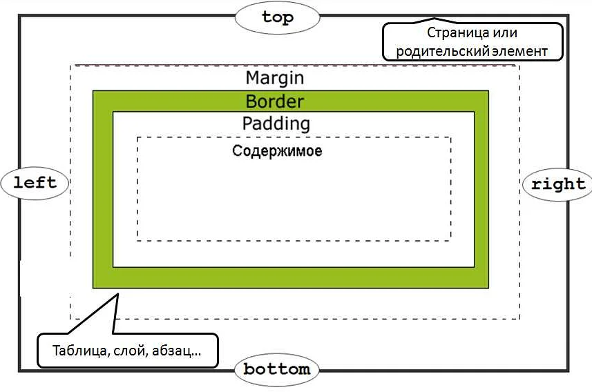 Отступы между элементами. Отступы padding margin. Границы CSS. Рамка CSS. Границы элемента CSS.