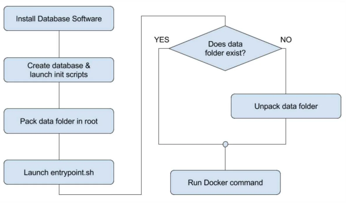 Docker data directory. Createdb параметры Postgres. Update POSTGRESQL пример. Dockerfile add example. Схема с# VUEJS Postgres.