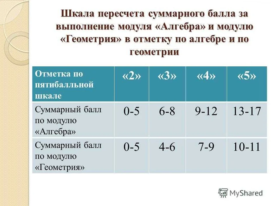 Сколько баллов по инфе на 4. Баллы ОГЭ по математике. Баллы и оценки по математике. ОГЭ по математике баооы. Баллы по алгебре ОГЭ.