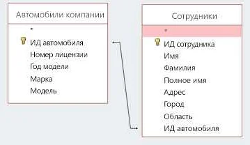 создание связи один ко многим в access