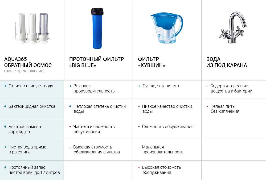 Как выбрать фильтр для воды под мойку: советы и рекомендации