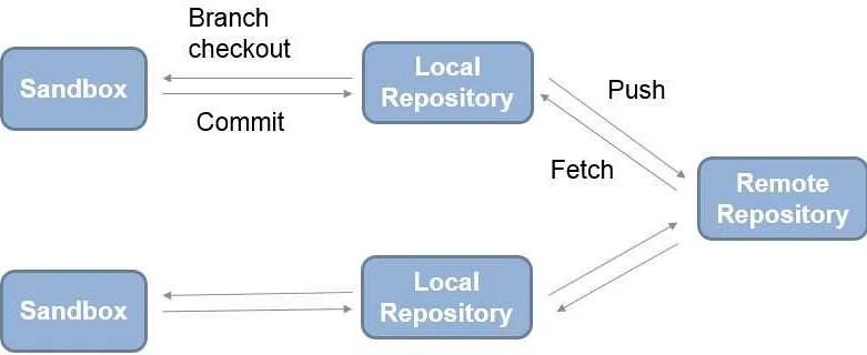 Добавление удаленного репозитория