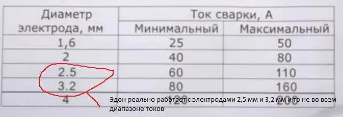 Толщина электродов для сварки профильной трубы. Сварочная проволока 2 мм для полуавтоматов режим сварки. Сварочный ток для электрода 4 мм. Таблица подбора электрода тока и толщины металла. Какой ток использовать для сварки.