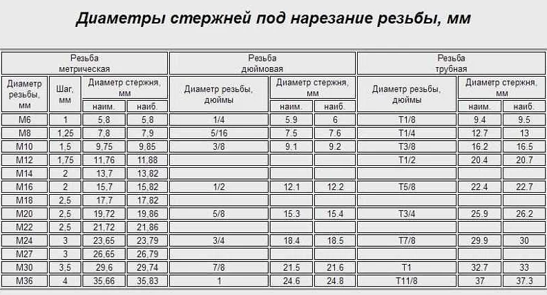 Как правильно выбрать отверстие под болт м20: основные рекомендации