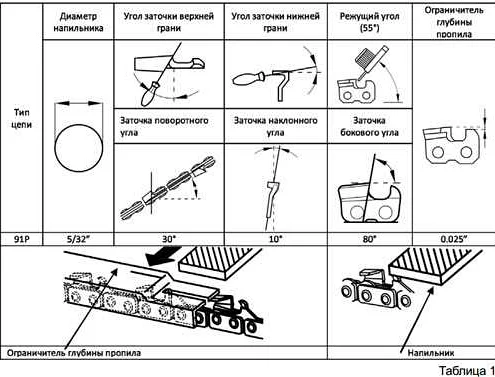 Таблица Заточки Цепей Бензопил - NZIZN.RU Foto 17