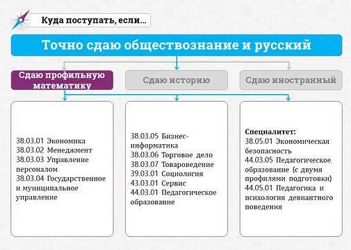 Информатика математика русский куда поступать москва. Куда можно поступить если сдавать общество. Куда можно поступить сдав Обществознание русский. Куда поступать с обществознанием. Куда поступить с русским и обществознанием.