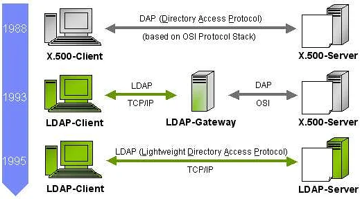 Какие могут быть проблемы при использовании LDAP и AD?