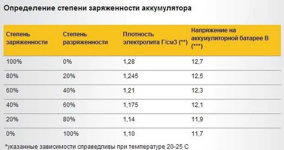 Сколько времени хватает заряда аккумулятора в автомобиле: все, что ...
