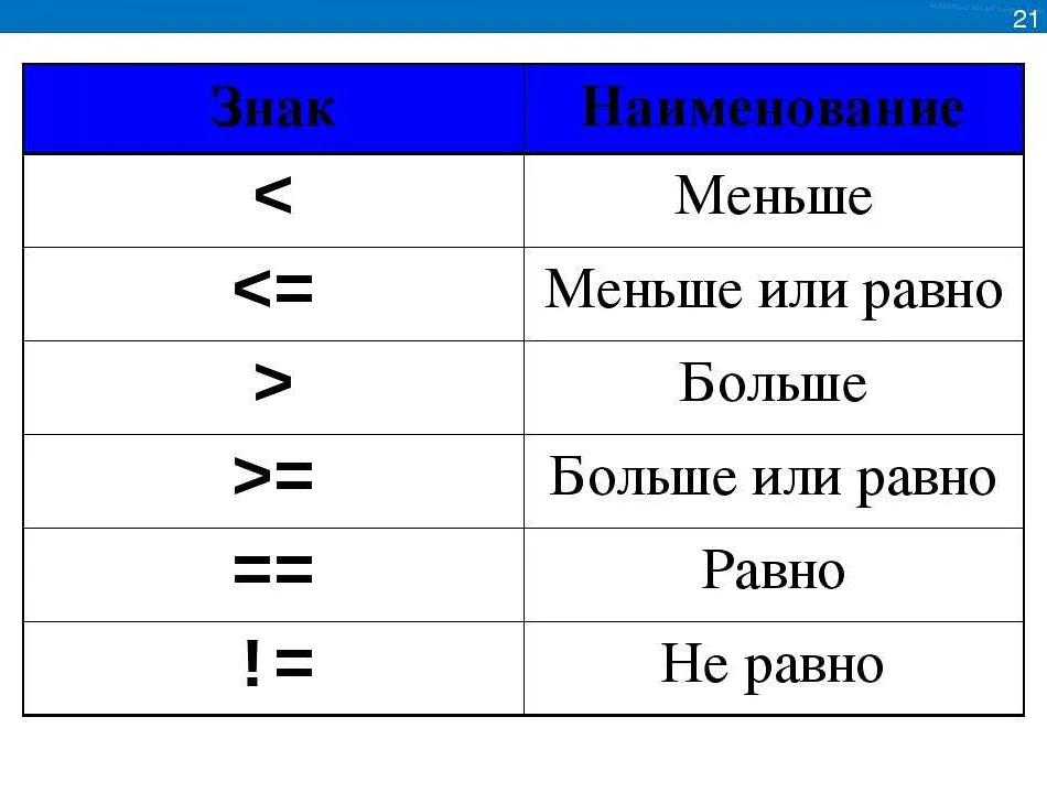 Сосчитать знаки. Математические знаки. Знаки в информатике. Знаки больше меньше или равно. Символ не менее.