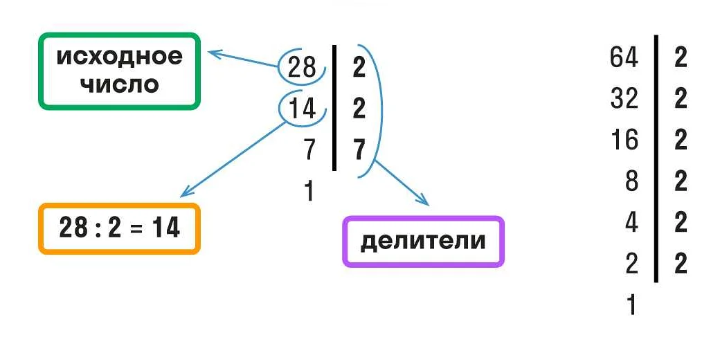 Суть алгоритма Евклида для полиномов