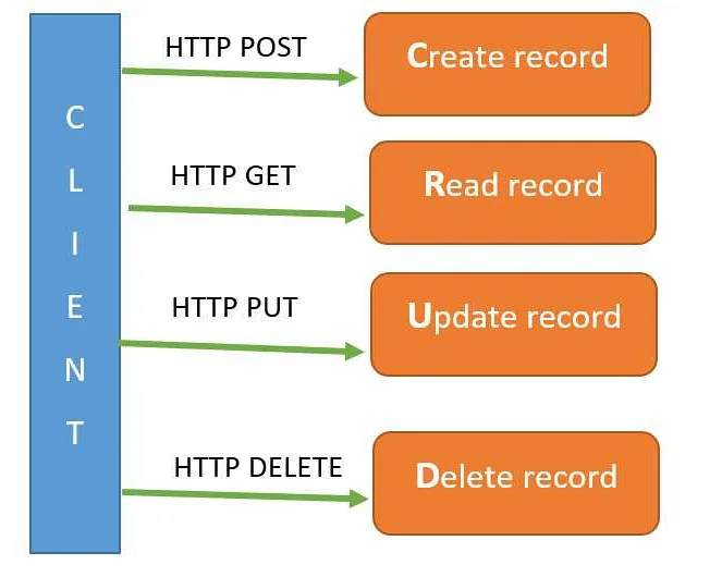 Какие преимущества и недостатки у методов Post и Put?