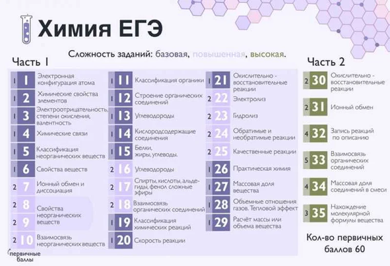 Русский математика база биология. Структура ЕГЭ по химии. Структура ЕГЭ. Баллы за задания по химии. Сколько заданий в ЕГЭ по химии.