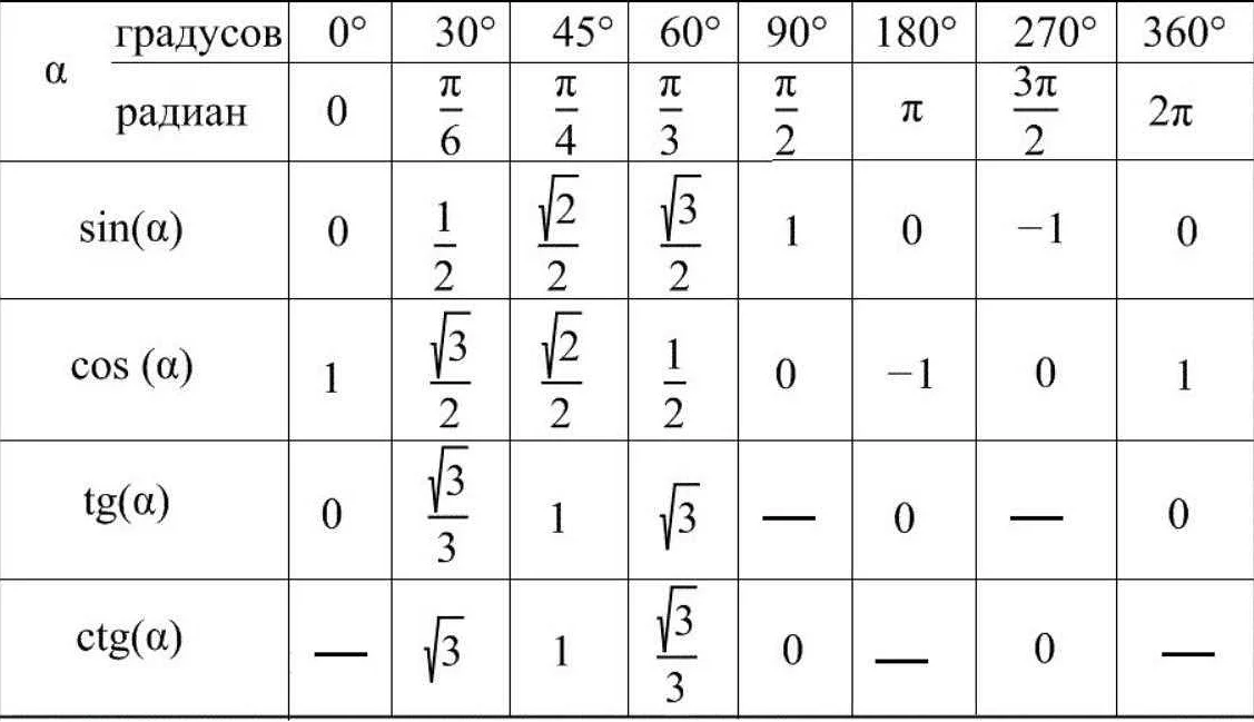 Радиан 18. Синус косинус тангенс котангенс 30 градусов таблица. Синус 30 градусов равен таблица. Таблица синус косинус тангенс 30 45 60 90. Таблица синус косинус тангенс 30 45 60.