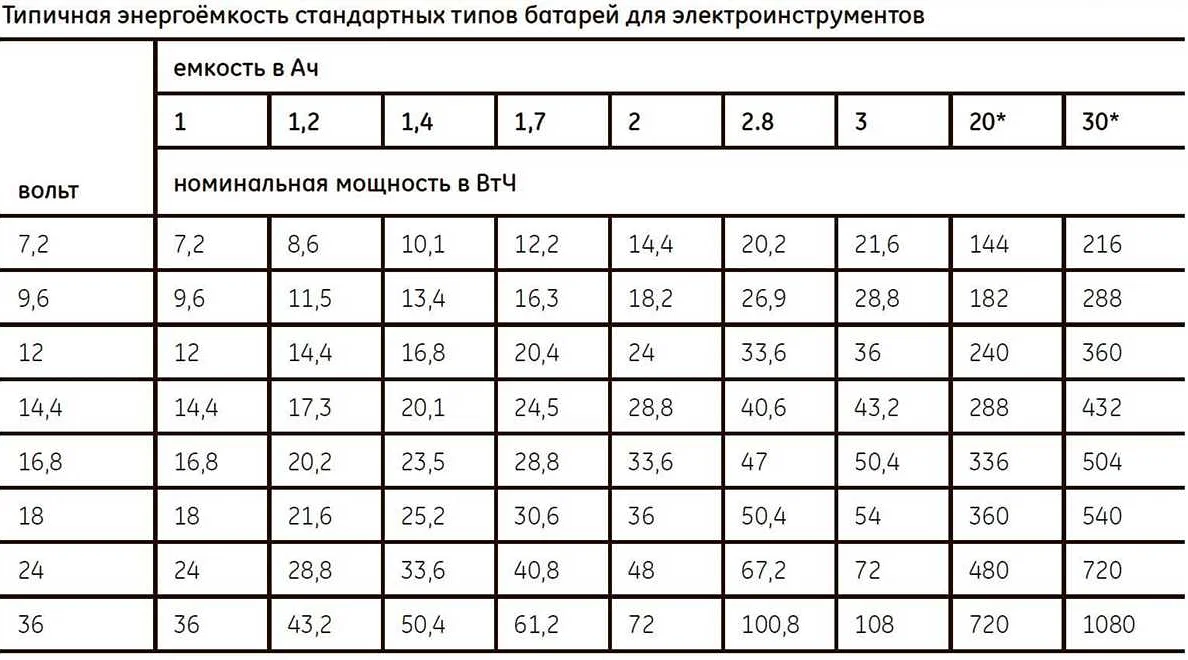 Сколько потребляет шуруповерт