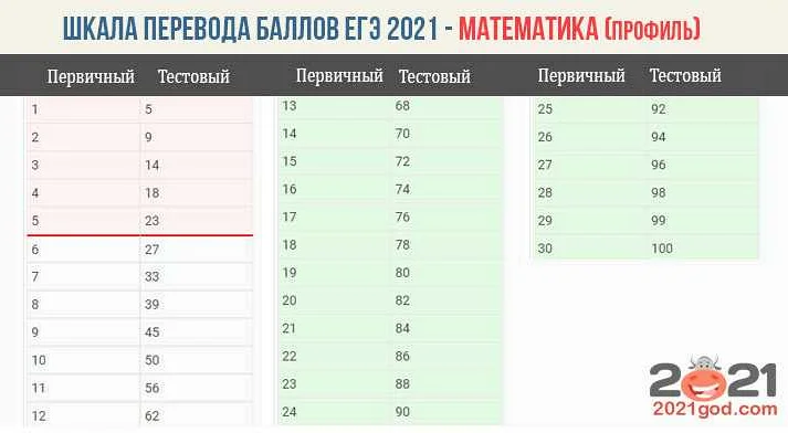 Сколько баллов надо набрать на ОГЭ по математике 2021: всё, что нужно знать